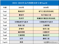 2020-24年高考热搜Top5专业！有何变化？关心这些院