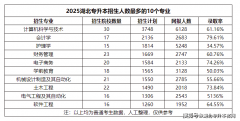 <b>2025年湖北专升本报考抢手专业前十汇总</b>
