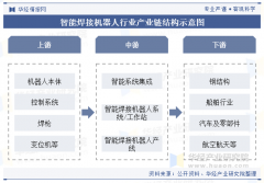 2025年中国智能焊接机械人行业财产链、合作款式